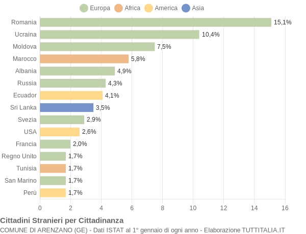 Grafico cittadinanza stranieri - Arenzano 2014