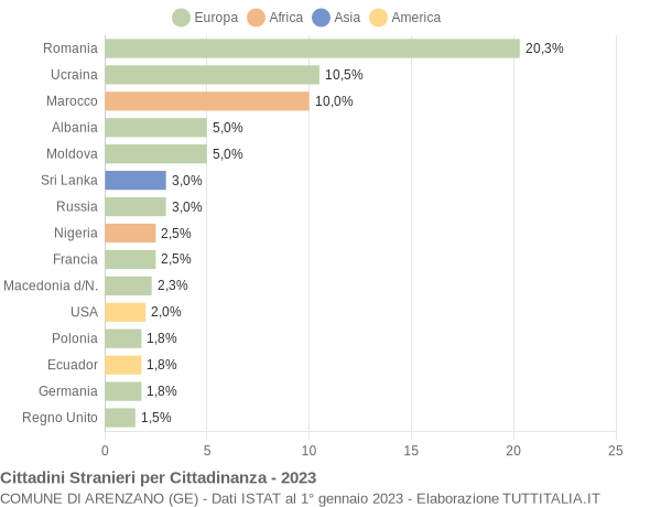 Grafico cittadinanza stranieri - Arenzano 2023