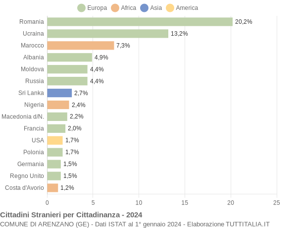 Grafico cittadinanza stranieri - Arenzano 2024