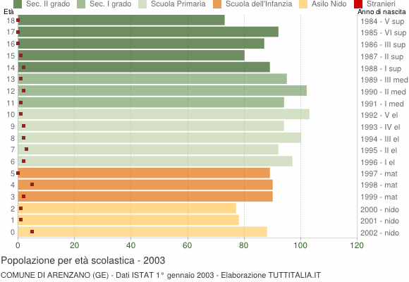 Grafico Popolazione in età scolastica - Arenzano 2003