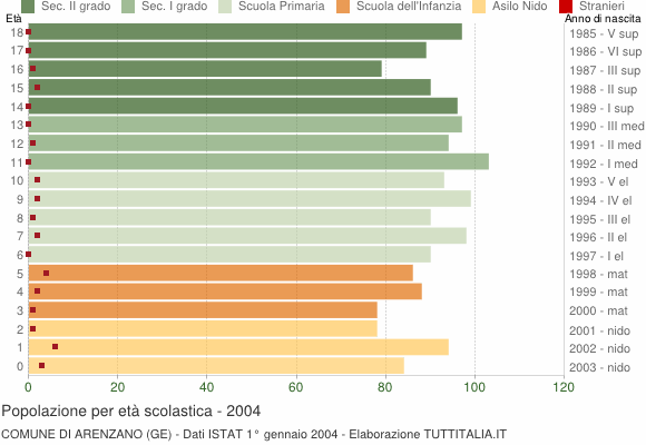 Grafico Popolazione in età scolastica - Arenzano 2004