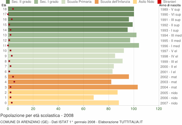 Grafico Popolazione in età scolastica - Arenzano 2008