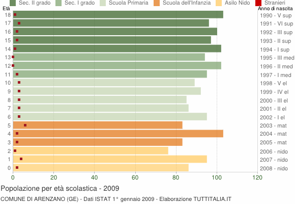 Grafico Popolazione in età scolastica - Arenzano 2009