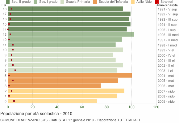 Grafico Popolazione in età scolastica - Arenzano 2010