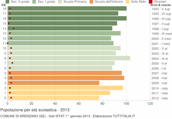 Grafico Popolazione in età scolastica - Arenzano 2013