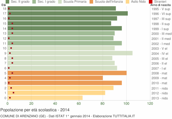 Grafico Popolazione in età scolastica - Arenzano 2014