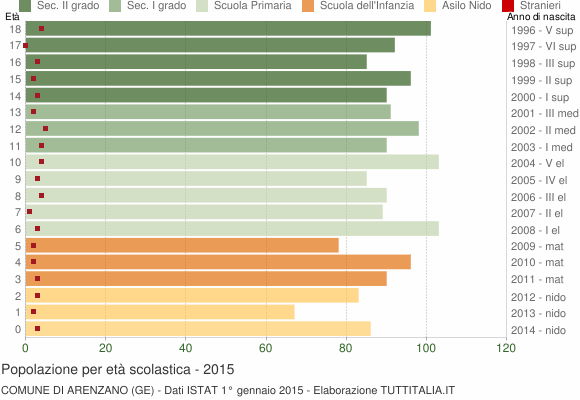 Grafico Popolazione in età scolastica - Arenzano 2015