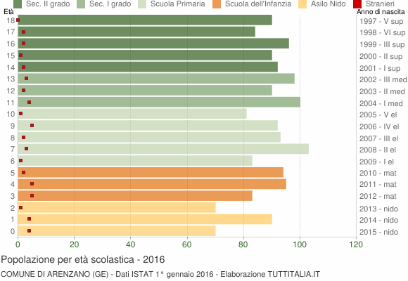 Grafico Popolazione in età scolastica - Arenzano 2016