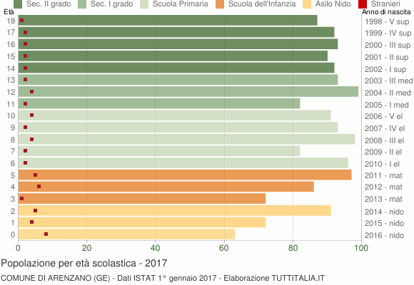Grafico Popolazione in età scolastica - Arenzano 2017