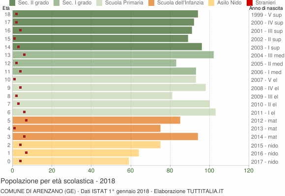 Grafico Popolazione in età scolastica - Arenzano 2018