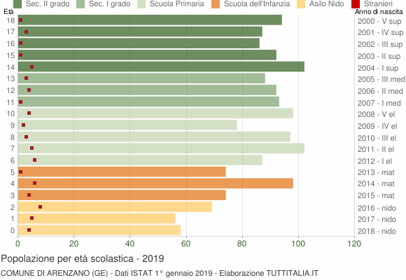Grafico Popolazione in età scolastica - Arenzano 2019