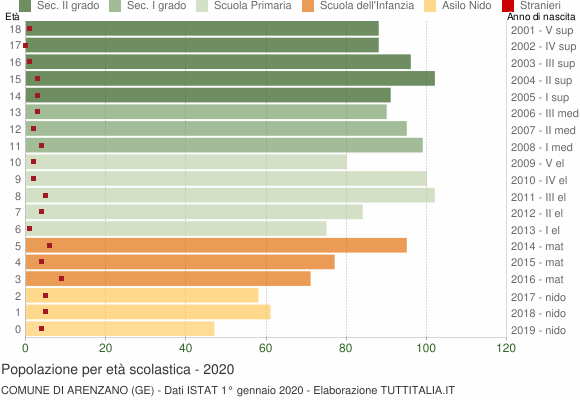 Grafico Popolazione in età scolastica - Arenzano 2020