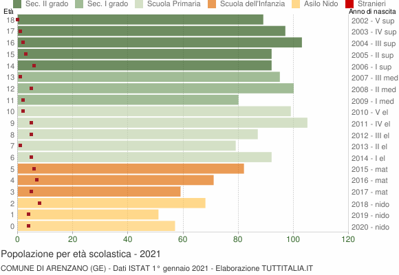 Grafico Popolazione in età scolastica - Arenzano 2021