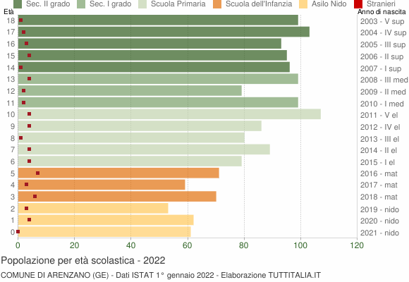 Grafico Popolazione in età scolastica - Arenzano 2022