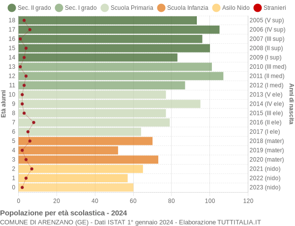 Grafico Popolazione in età scolastica - Arenzano 2024