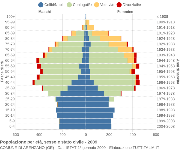 Grafico Popolazione per età, sesso e stato civile Comune di Arenzano (GE)