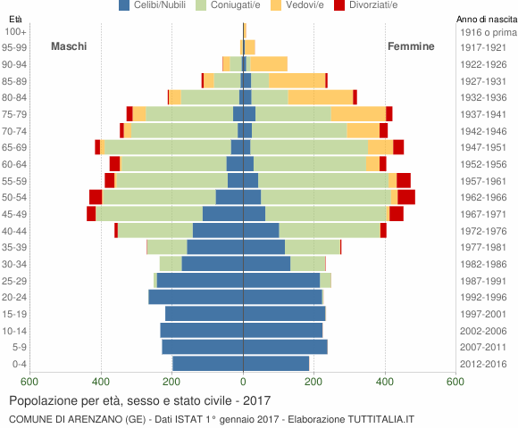 Grafico Popolazione per età, sesso e stato civile Comune di Arenzano (GE)