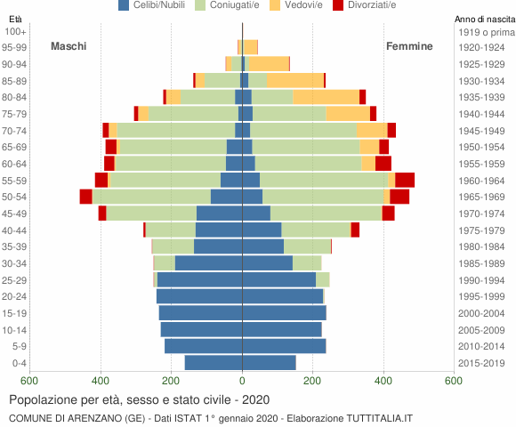 Grafico Popolazione per età, sesso e stato civile Comune di Arenzano (GE)