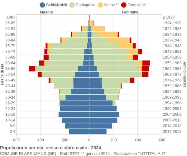 Grafico Popolazione per età, sesso e stato civile Comune di Arenzano (GE)