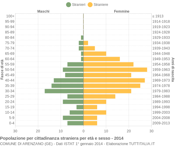 Grafico cittadini stranieri - Arenzano 2014