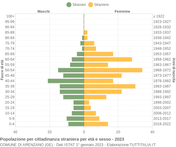 Grafico cittadini stranieri - Arenzano 2023