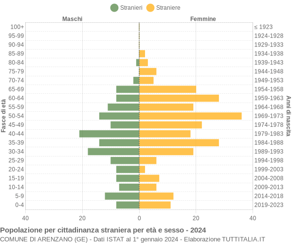 Grafico cittadini stranieri - Arenzano 2024