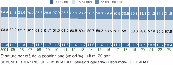 Grafico struttura della popolazione Comune di Arenzano (GE)