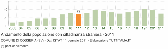 Grafico andamento popolazione stranieri Comune di Cosseria (SV)