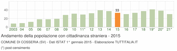 Grafico andamento popolazione stranieri Comune di Cosseria (SV)