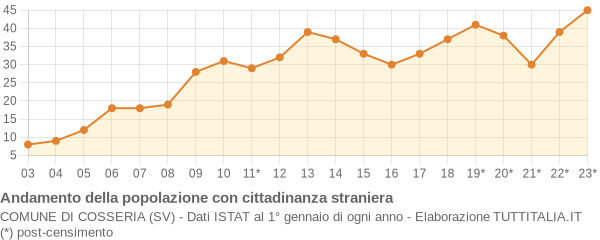 Andamento popolazione stranieri Comune di Cosseria (SV)