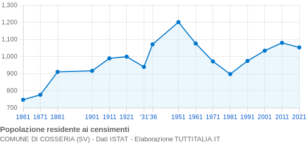 Grafico andamento storico popolazione Comune di Cosseria (SV)