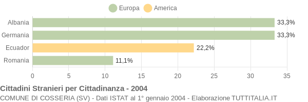 Grafico cittadinanza stranieri - Cosseria 2004