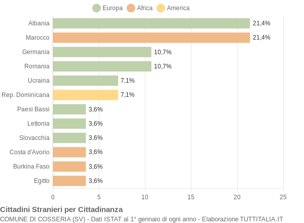 Grafico cittadinanza stranieri - Cosseria 2009