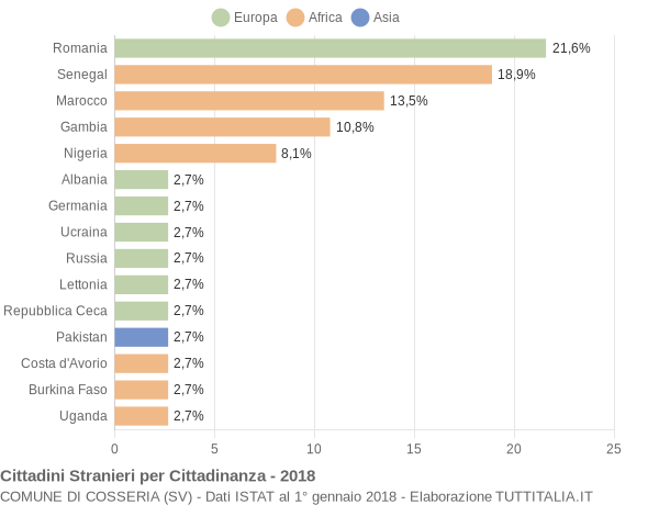 Grafico cittadinanza stranieri - Cosseria 2018