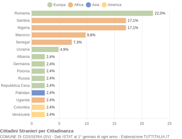 Grafico cittadinanza stranieri - Cosseria 2019