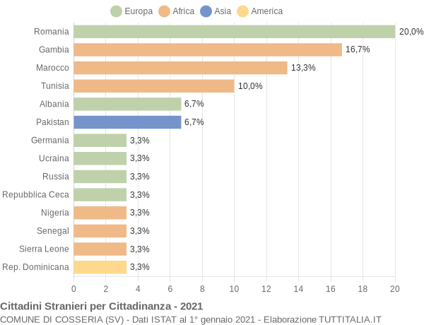 Grafico cittadinanza stranieri - Cosseria 2021