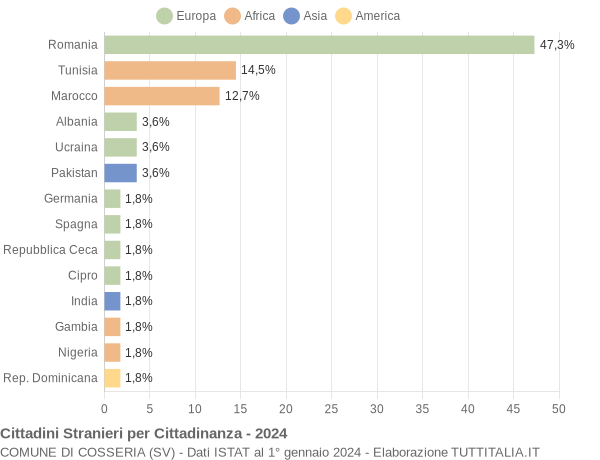 Grafico cittadinanza stranieri - Cosseria 2024