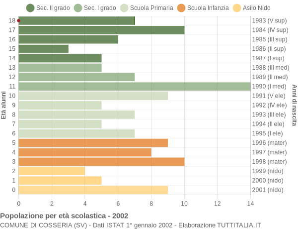 Grafico Popolazione in età scolastica - Cosseria 2002