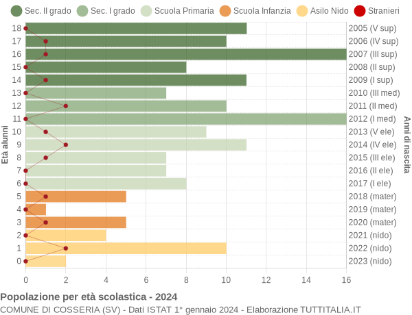 Grafico Popolazione in età scolastica - Cosseria 2024