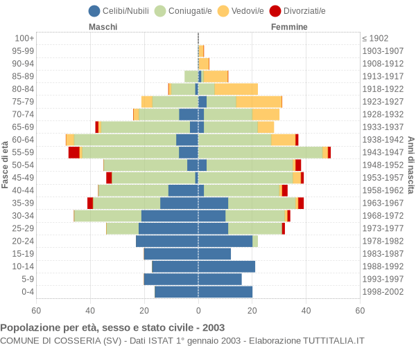 Grafico Popolazione per età, sesso e stato civile Comune di Cosseria (SV)