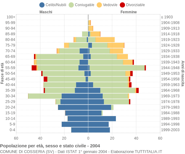 Grafico Popolazione per età, sesso e stato civile Comune di Cosseria (SV)