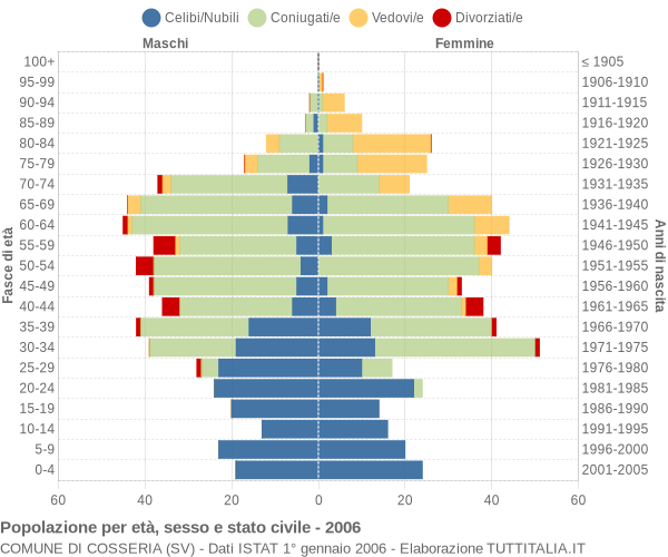 Grafico Popolazione per età, sesso e stato civile Comune di Cosseria (SV)