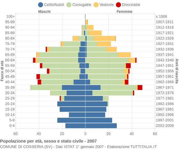 Grafico Popolazione per età, sesso e stato civile Comune di Cosseria (SV)