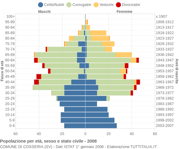 Grafico Popolazione per età, sesso e stato civile Comune di Cosseria (SV)