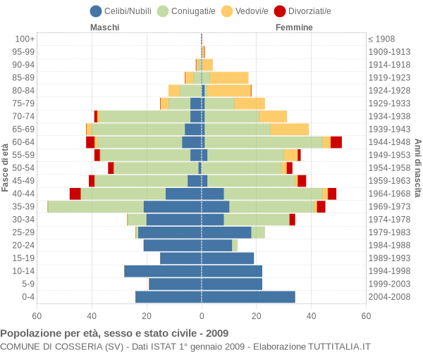 Grafico Popolazione per età, sesso e stato civile Comune di Cosseria (SV)