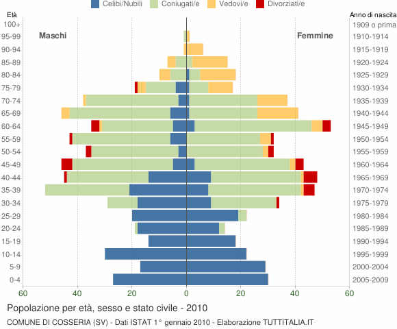 Grafico Popolazione per età, sesso e stato civile Comune di Cosseria (SV)