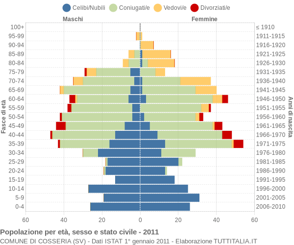 Grafico Popolazione per età, sesso e stato civile Comune di Cosseria (SV)