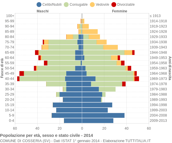 Grafico Popolazione per età, sesso e stato civile Comune di Cosseria (SV)