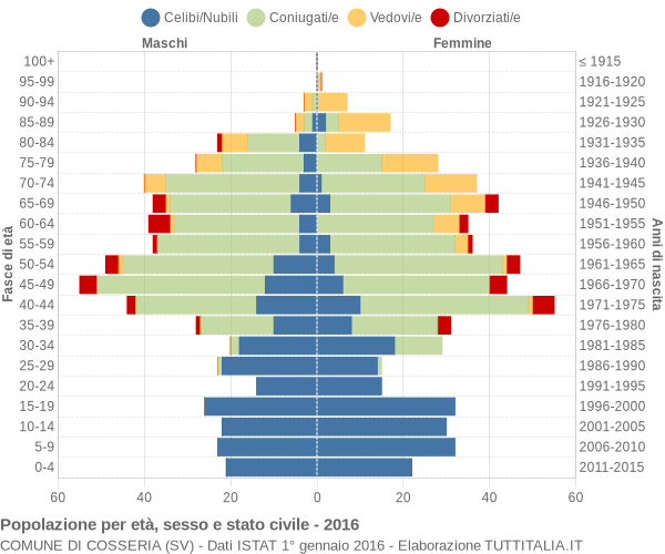 Grafico Popolazione per età, sesso e stato civile Comune di Cosseria (SV)