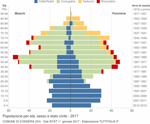 Grafico Popolazione per età, sesso e stato civile Comune di Cosseria (SV)